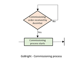 GoBright - Commissioning Flowchart